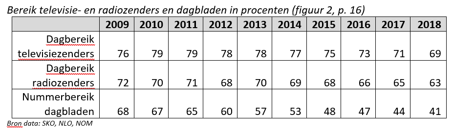 Tabel Bereik televisie- en radiozenders en dagbladen in procenten