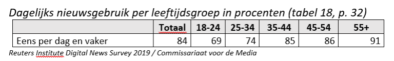 Tabel Dagelijks nieuwsgebruik per leeftijdsgroep in procenten