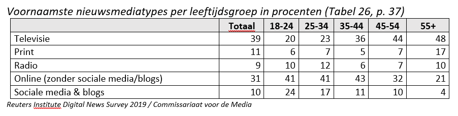 Tabel Voornaamste nieuwsmediatypes per leeftijdsgroep in procenten