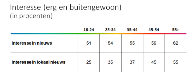 Picture 1 - Interesse in nieuwsgebruik