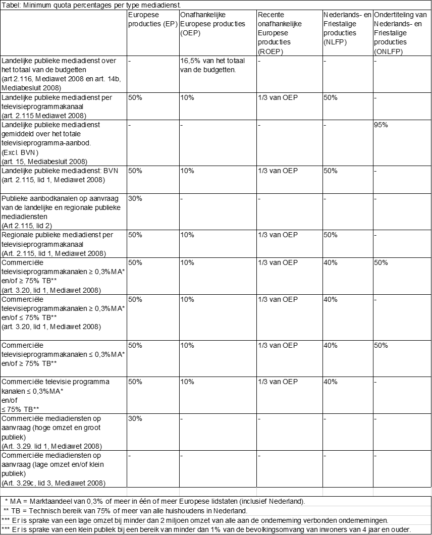 Tabel: Minimum quota percentages per type mediadienst