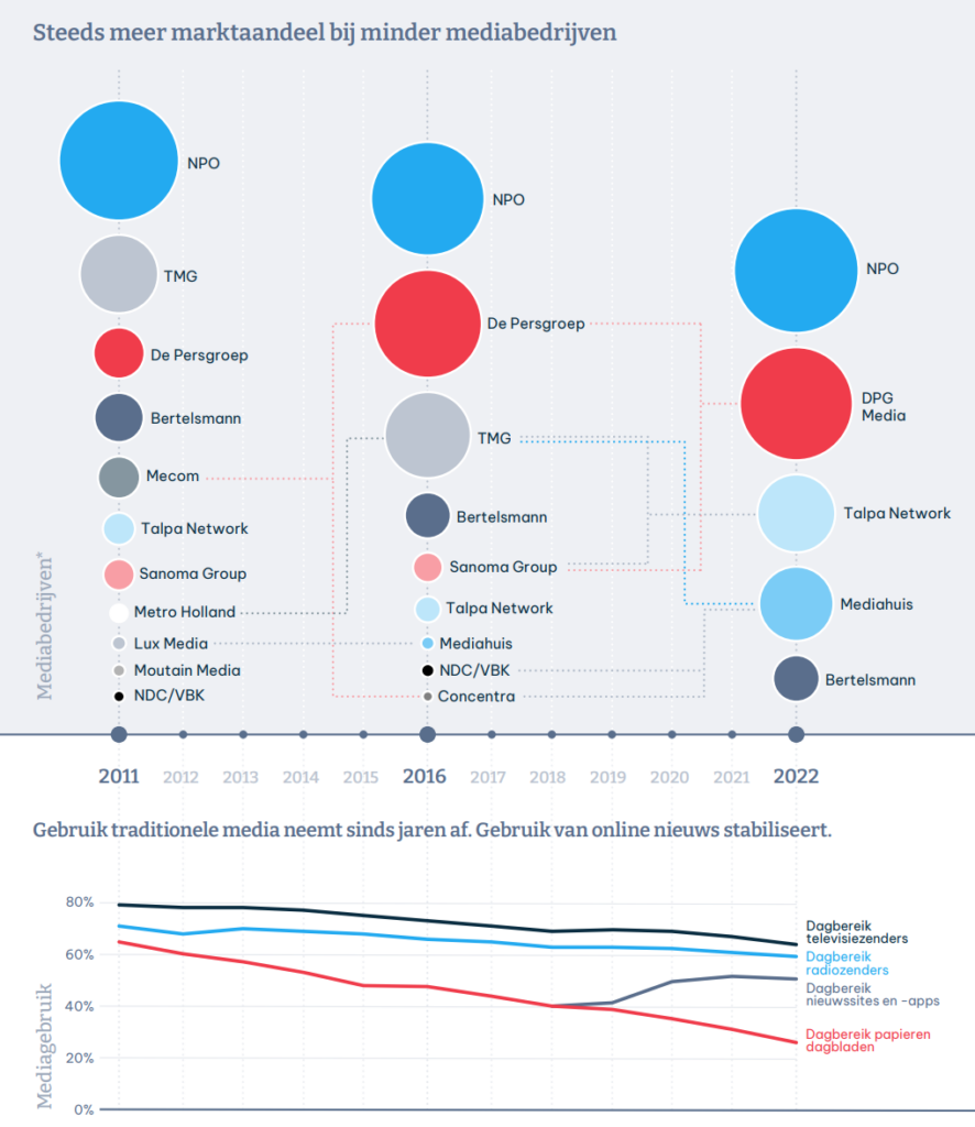 Op deze afbeeldingen staan twee onwikkelingen afgebeeld. Boven staat een ontwikkeling van de mediaconcentraties. In 2011 waren er 11 verschillende mediabedrijven die het grootste deel van het marktaandeel hadden, en in 2022 waren dit er 5. De andere ontwikkeling is de afname van traditionele media tussen 2011 en 2022.